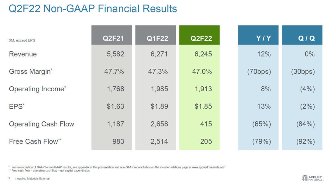 AMAT2022年第2季度營業額增長12%，中國占比增加